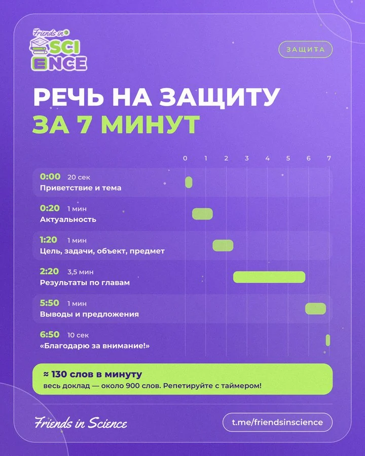 Пост канала: речь на защиту за 7 минут